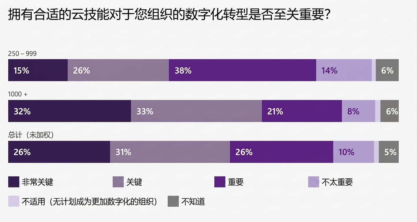 Microsoft Cloud Skills Report