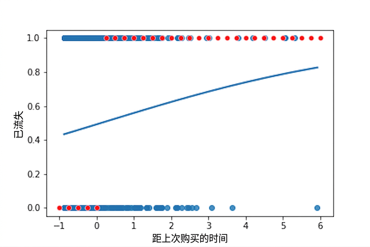 流失与上次购买间隔的散点图,带逻辑回归趋势线。图中标注最可能结果:间隔短时最可能为未流失;间隔长时最可能为流失。