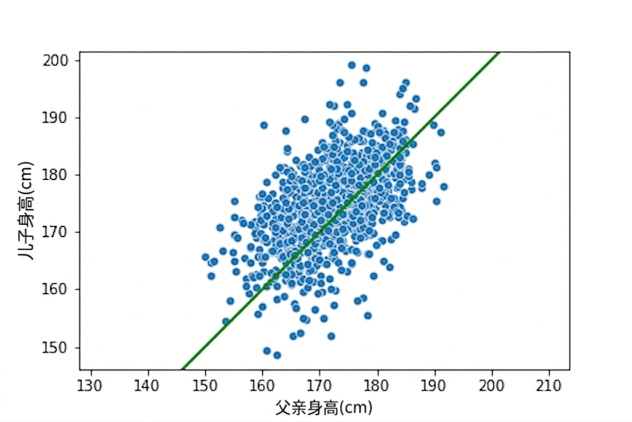 儿子身高与父亲身高的散点图，并含父子身高相等的对角线。父亲越高，儿子通常越高。