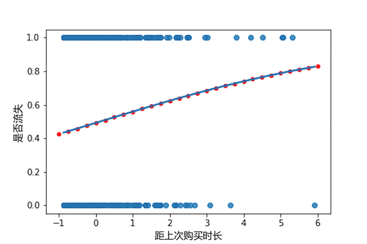 流失与上次购买间隔的散点图,带逻辑回归趋势线。图中标注 predict() 的结果,完全贴合趋势线。