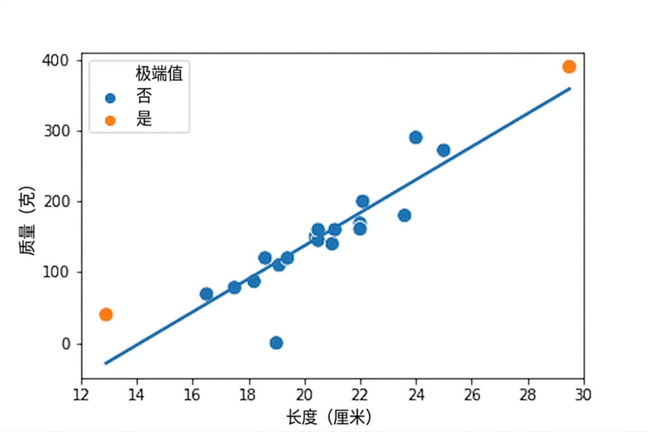 一张散点图：蟑螂体重对长度，含趋势线。大多数点为蓝色，但一只很短和一只很长的蟑螂为橙色。