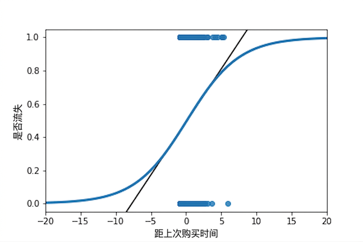 同一散点图及两条趋势线。坐标范围放大,显示逻辑趋势线始终在 0 到 1 的流失范围内。