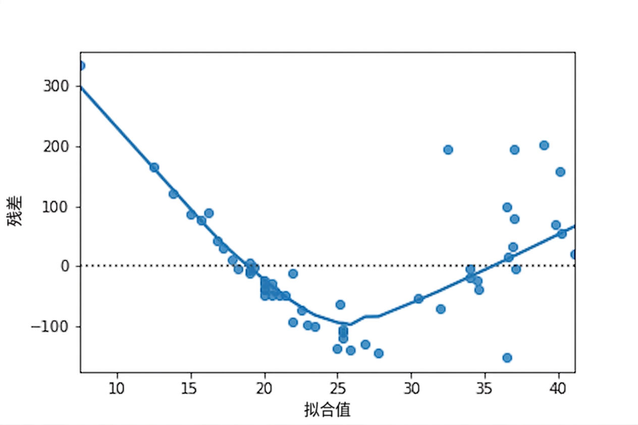 鲈鱼模型残差与拟合值的散点图，带LOWESS趋势线。趋势线呈V形。