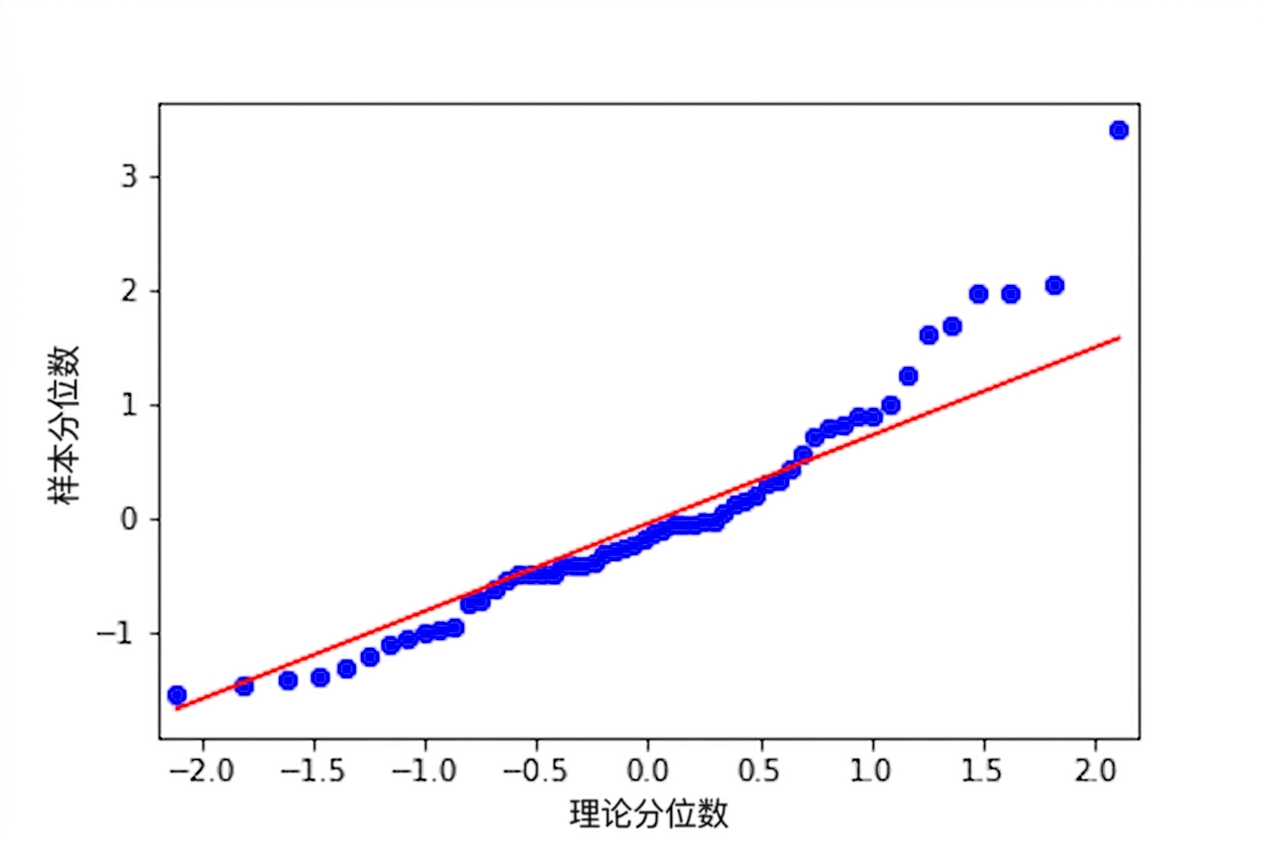 鲈鱼模型标准化残差与理论分位数的Q-Q图。点未紧贴等值直线，尤其在图右侧偏离明显。