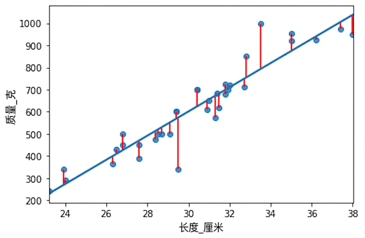 残差（红色）是实际值（蓝点）与预测值（蓝线）之差