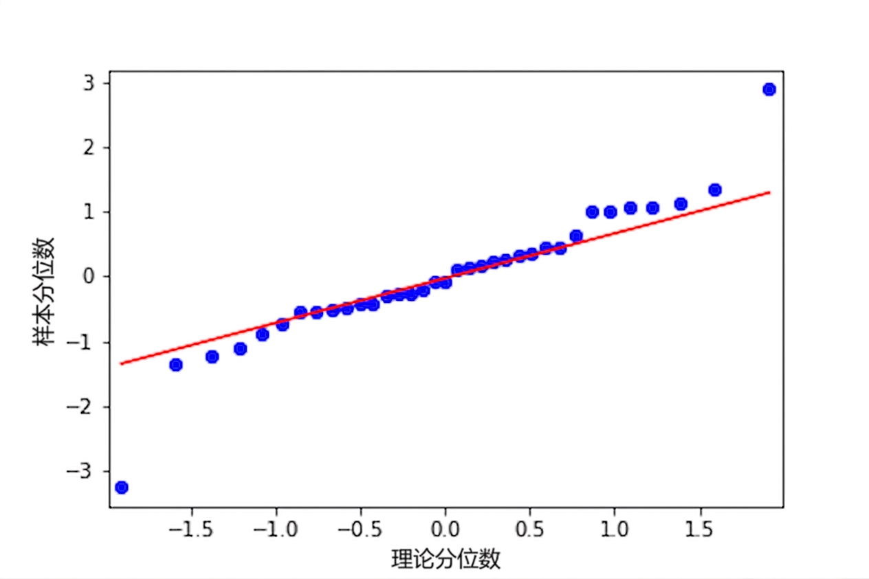 鲷鱼模型标准化残差与理论分位数的Q-Q图。除两个离群点外，点几乎沿等值直线分布。