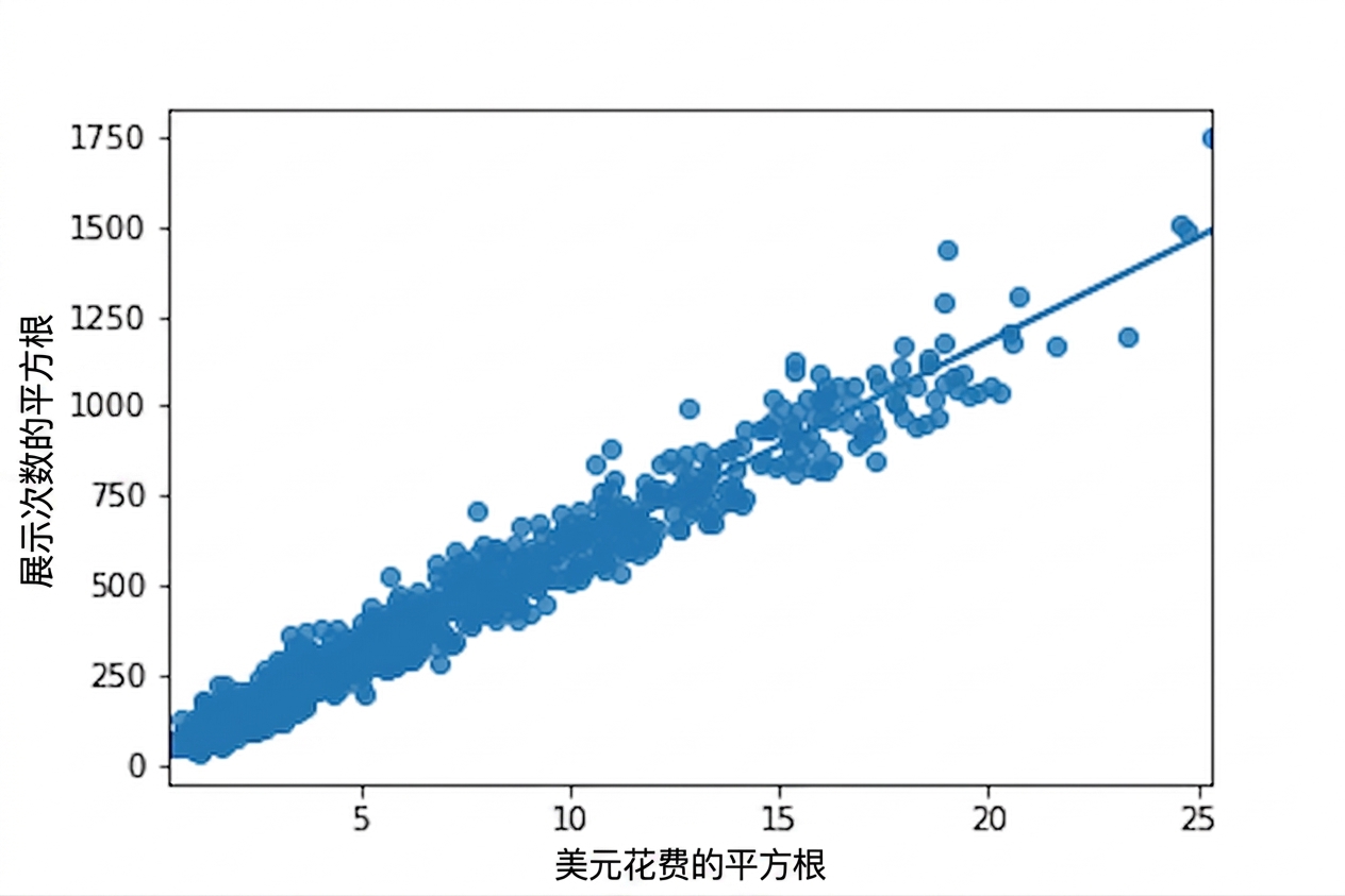 一个散点图:展示次数的平方根 vs 广告花费的平方根,带趋势线。点现在更均匀分布。