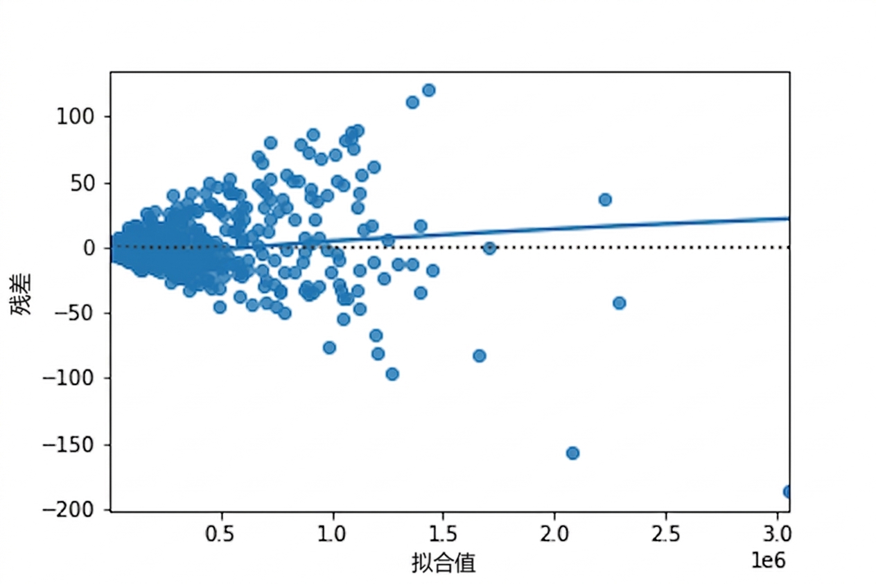 scatter-residuals-vs-fitted-ad-conversion-orig.png