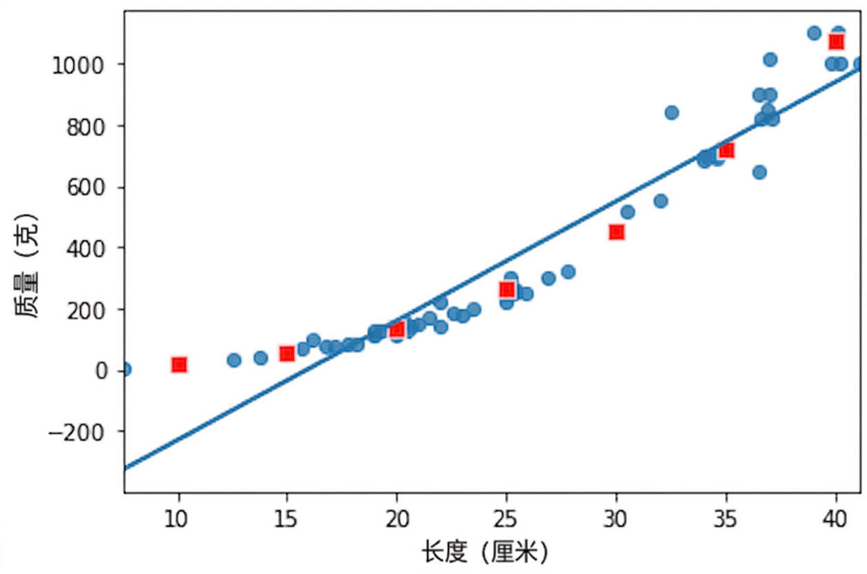 一个散点图:鲈鱼质量与长度,带趋势线,并标出由 predict() 计算的点。这些点不在趋势线上,但沿数据点的弧形分布。
