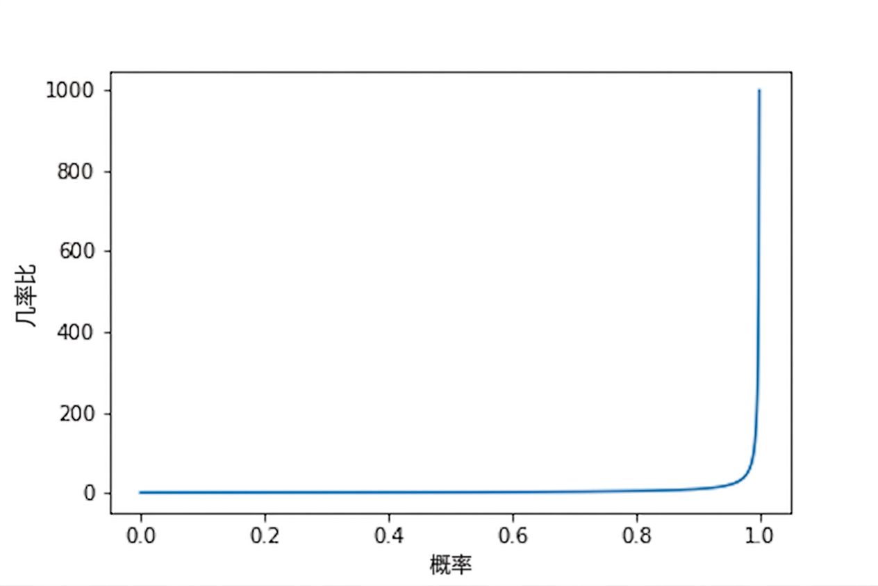 赔率与概率的折线图。随着概率趋近于1,曲线渐近于无穷大。