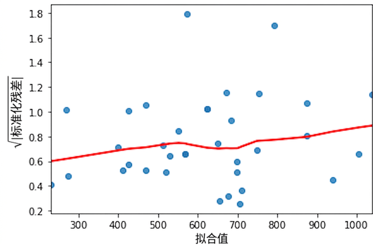 鲷鱼尺度-位置图，见前文