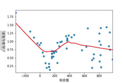 鲈鱼模型的平方根标准化残差与拟合值的散点图，带LOWESS趋势线。随着拟合值增加，趋势线上下波动多次。