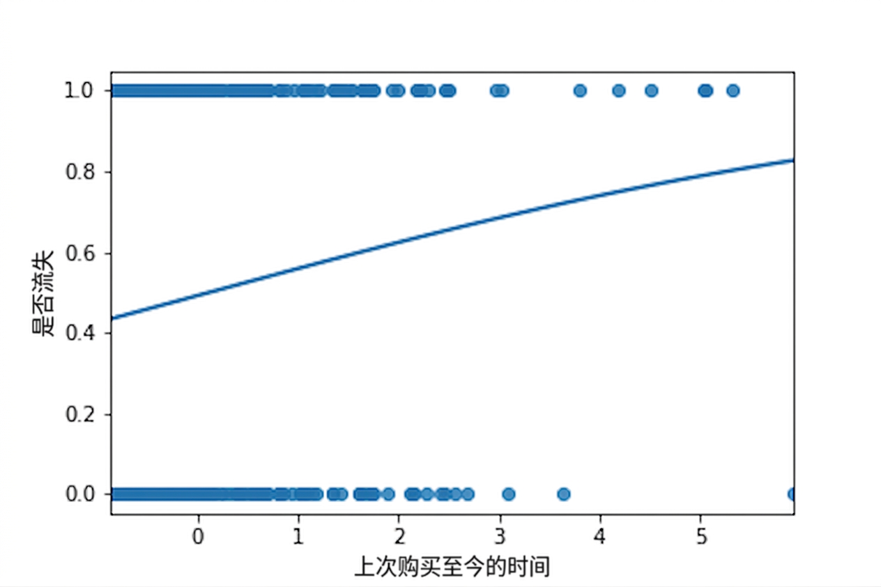 流失与上次购买间隔的散点图,带逻辑回归趋势线。