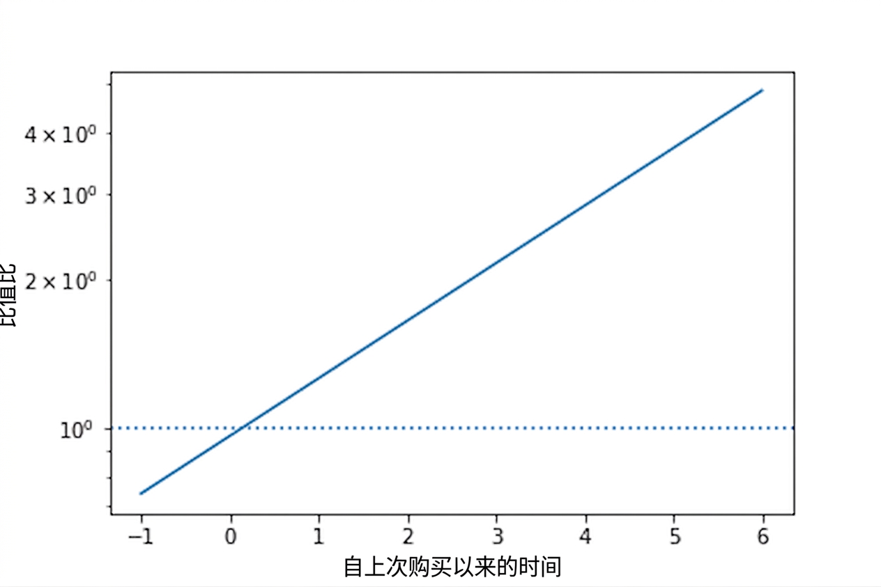 赔率与上次购买间隔的折线图,并在赔率=1处有一条线。y 轴为对数刻度,使赔率线呈线性。