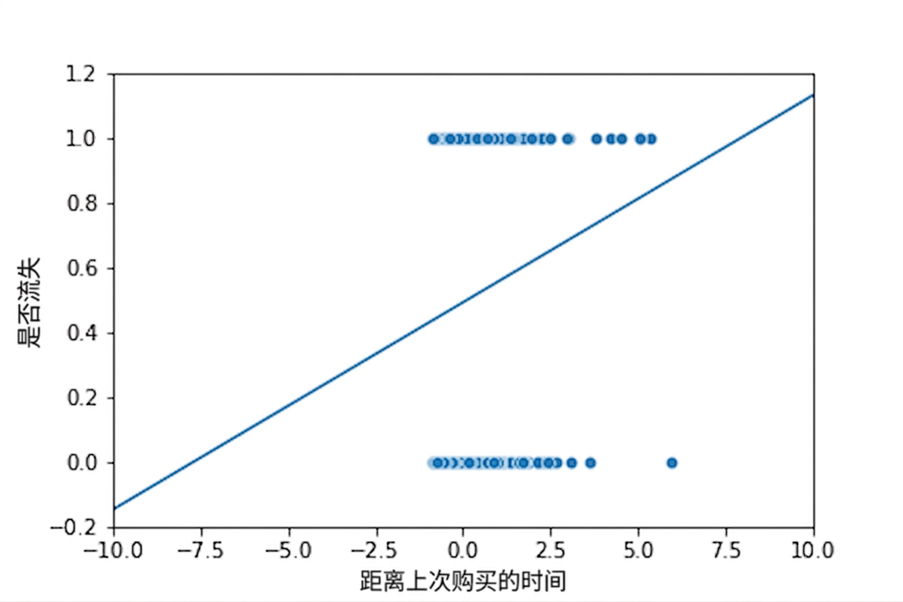 同一散点图。坐标范围放大,显示线性趋势线延伸到 y<0 与 y>1,这是不可能的。