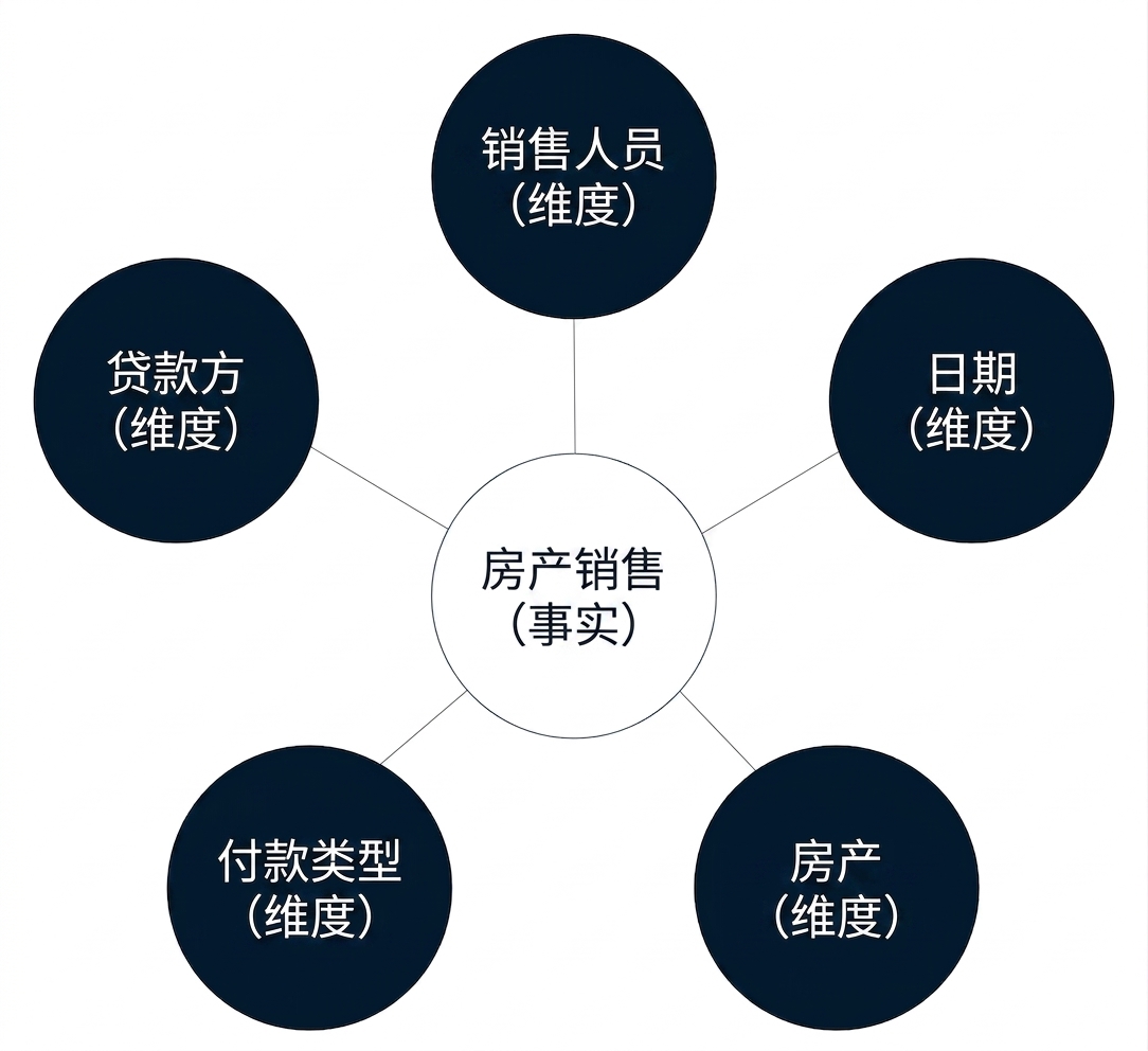 一个星型模式示意图:中心事实表,周围五个维度表