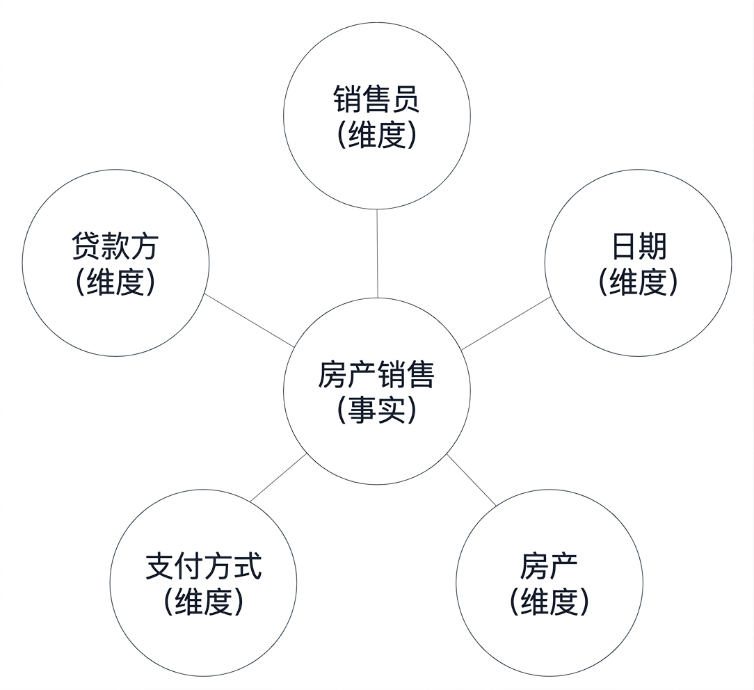 一个星型模式示意图:中心事实表,周围五个维度表