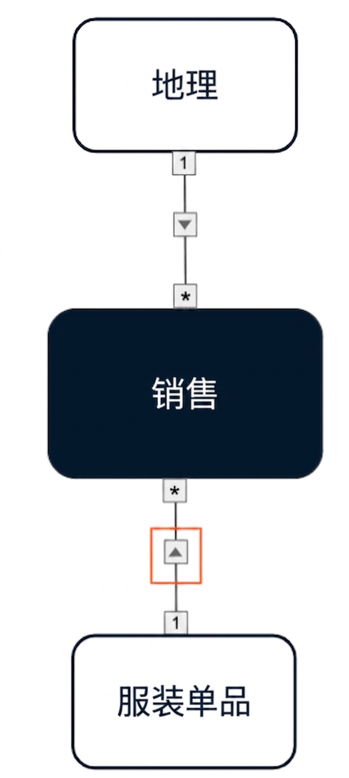 数据模型：从两个维度到事实表的单向交叉筛选。