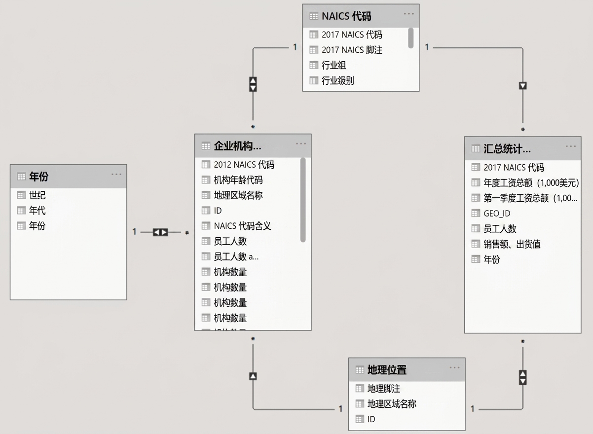 Power BI 中的数据模型。