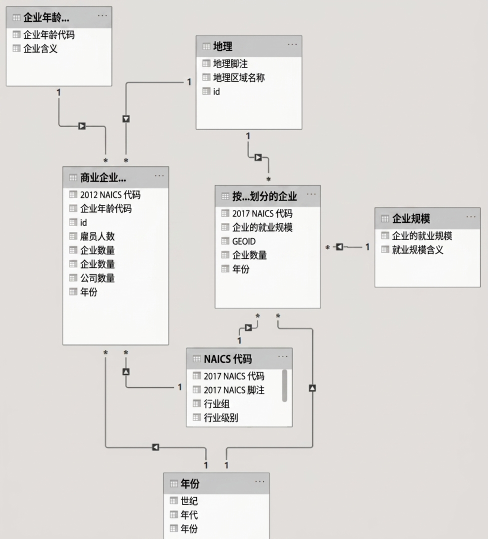 带关系的数据模型