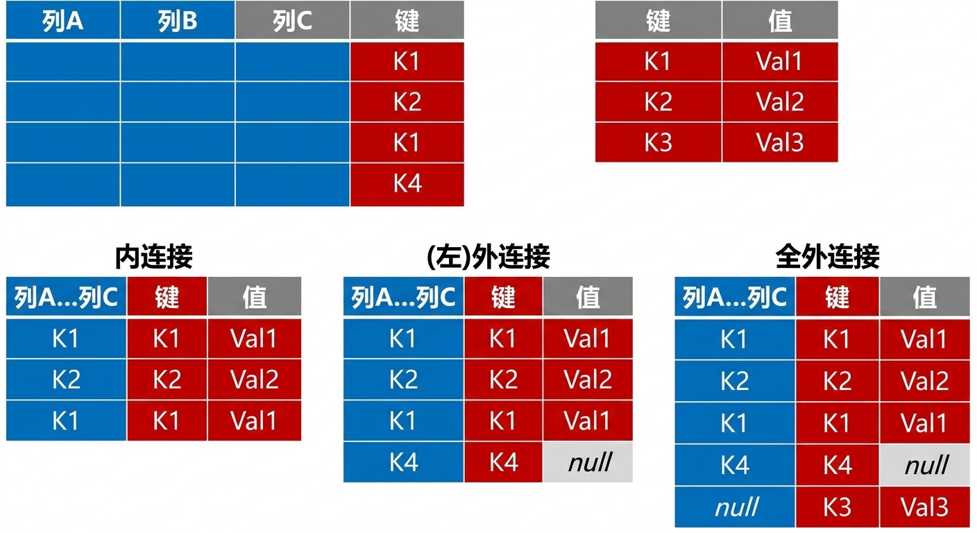 查询合并与连接类型