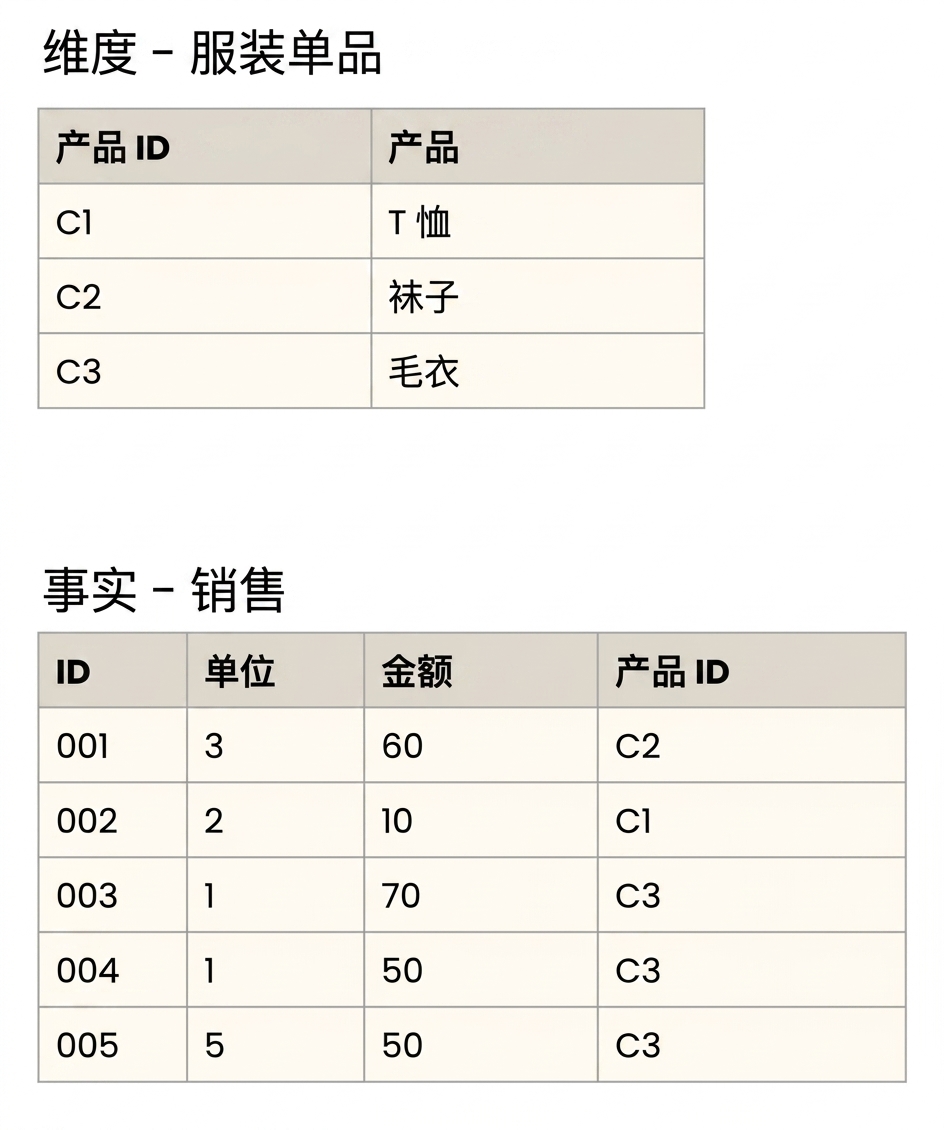 事实表与服装项维度表的详细视图。