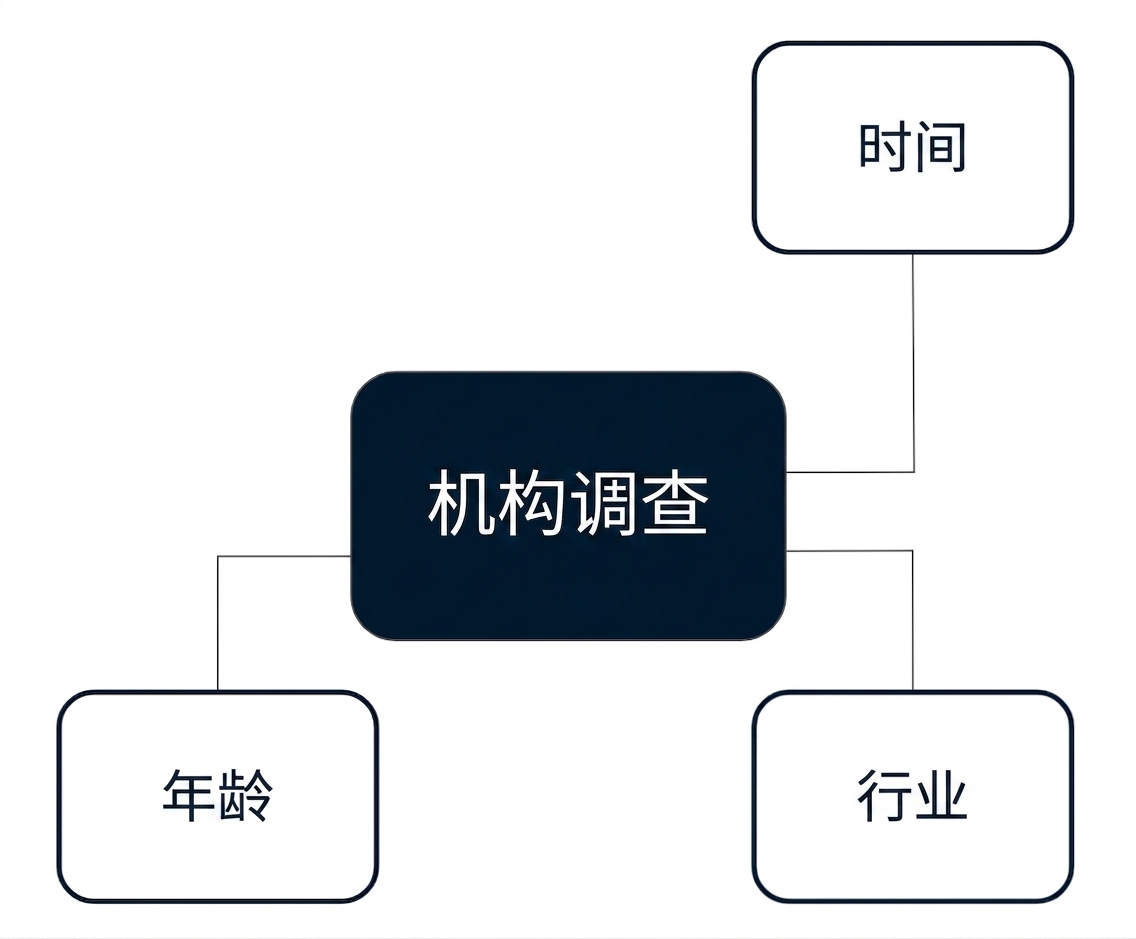 一个星型架构示意图，中央为 Establishment Survey 事实表，周围是 Age、Industry 和 Time 维度
