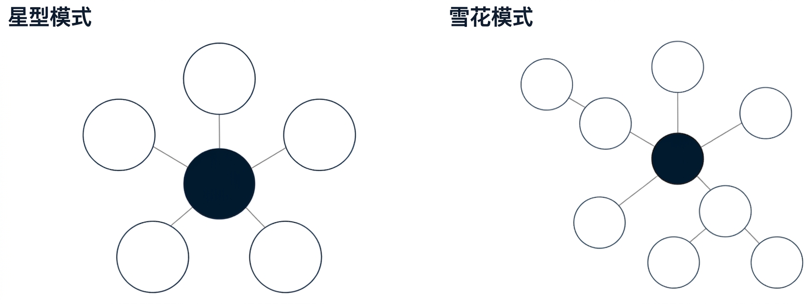 星型模式与雪花模式示意图