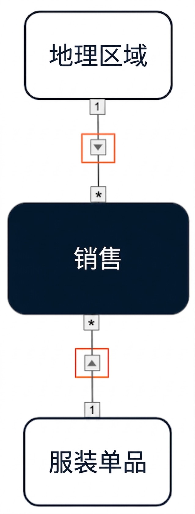 数据模型：从两个维度到事实表的单向交叉筛选。
