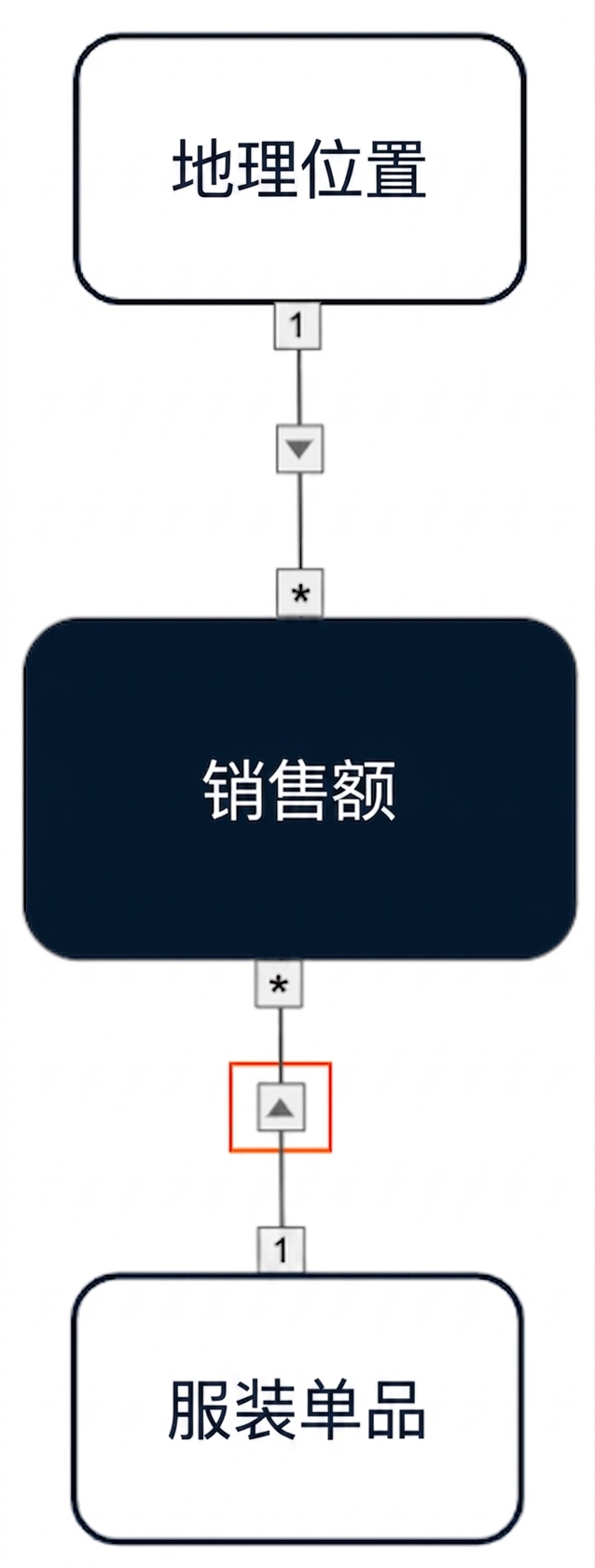数据模型：从两个维度到事实表的单向交叉筛选。