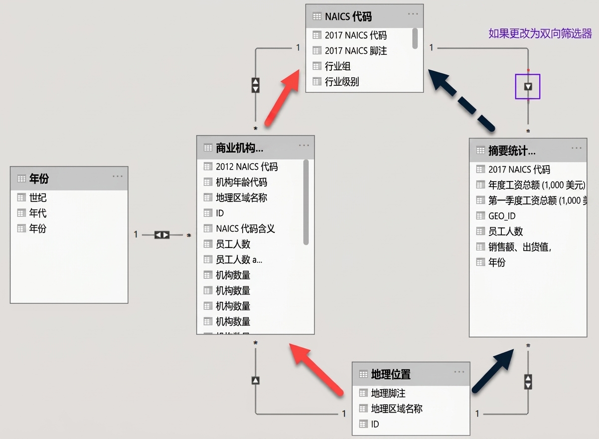 Power BI 的数据模型，显示两表间的两条独立路径。