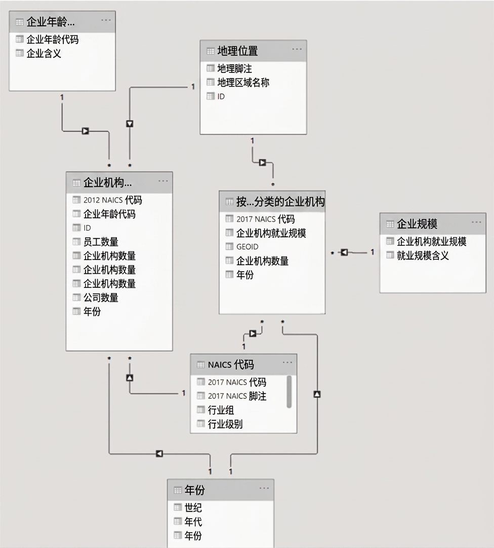Power BI 中的数据模型示例