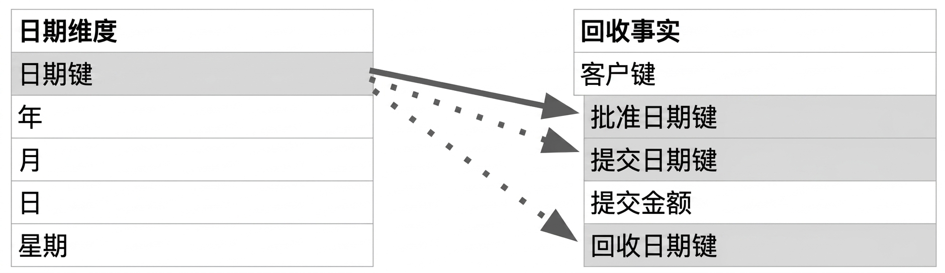 日期维度与事实表存在一条活动关系和两条非活动关系。