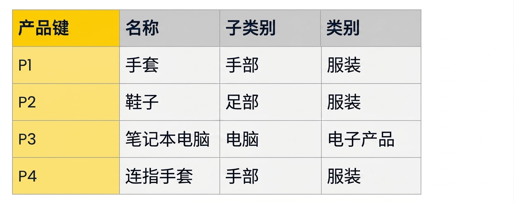 星型架构中的产品层级示例表
