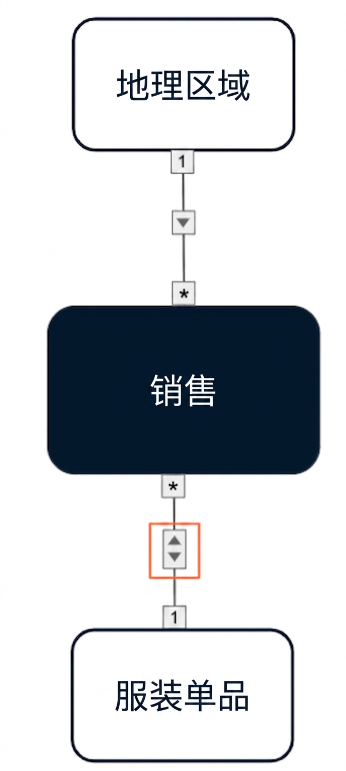 数据模型：地理维度到事实表为单向交叉筛选，服装项维度与事实表为双向筛选。
