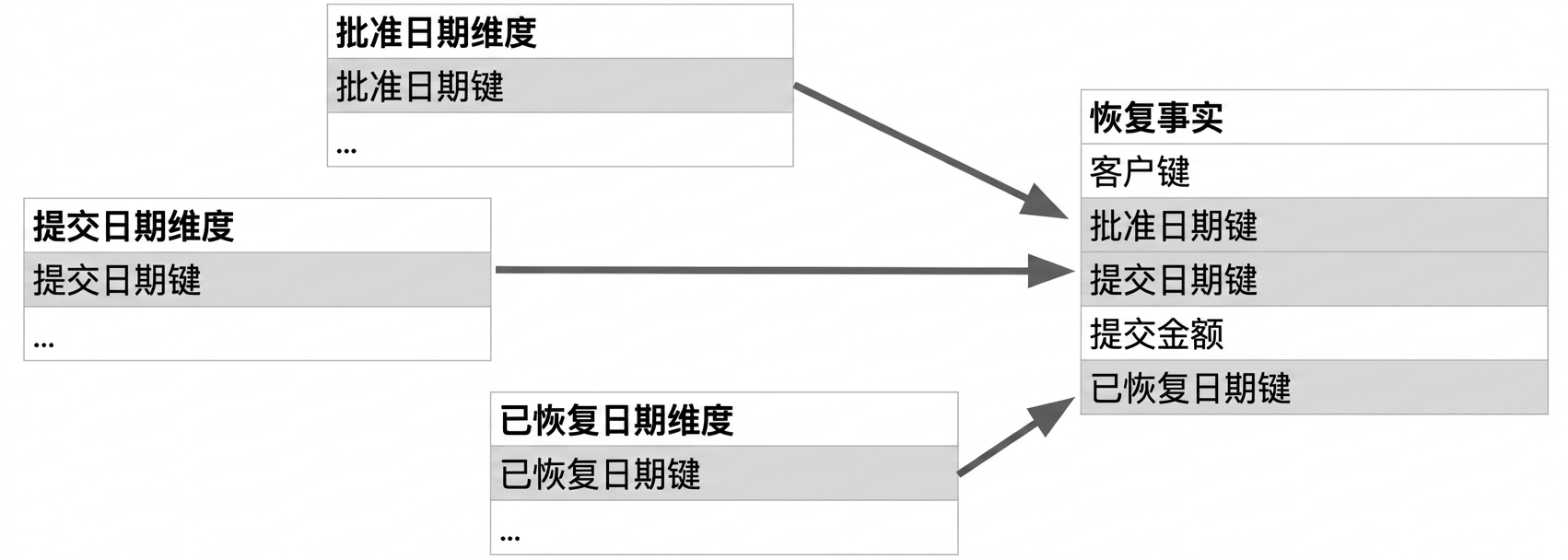三张维度表及其各自日期键，均连接到一张事实表。