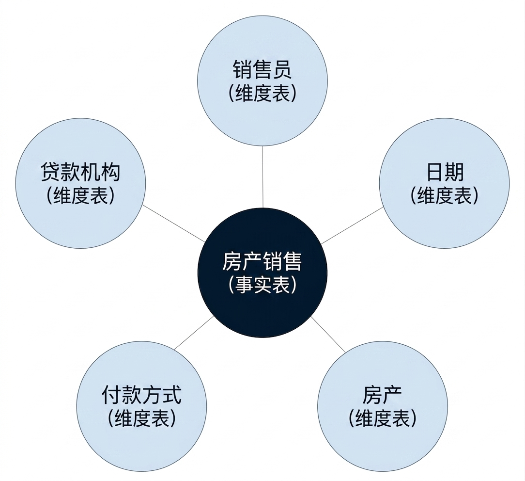一个星型模式示意图:中心事实表,周围五个维度表
