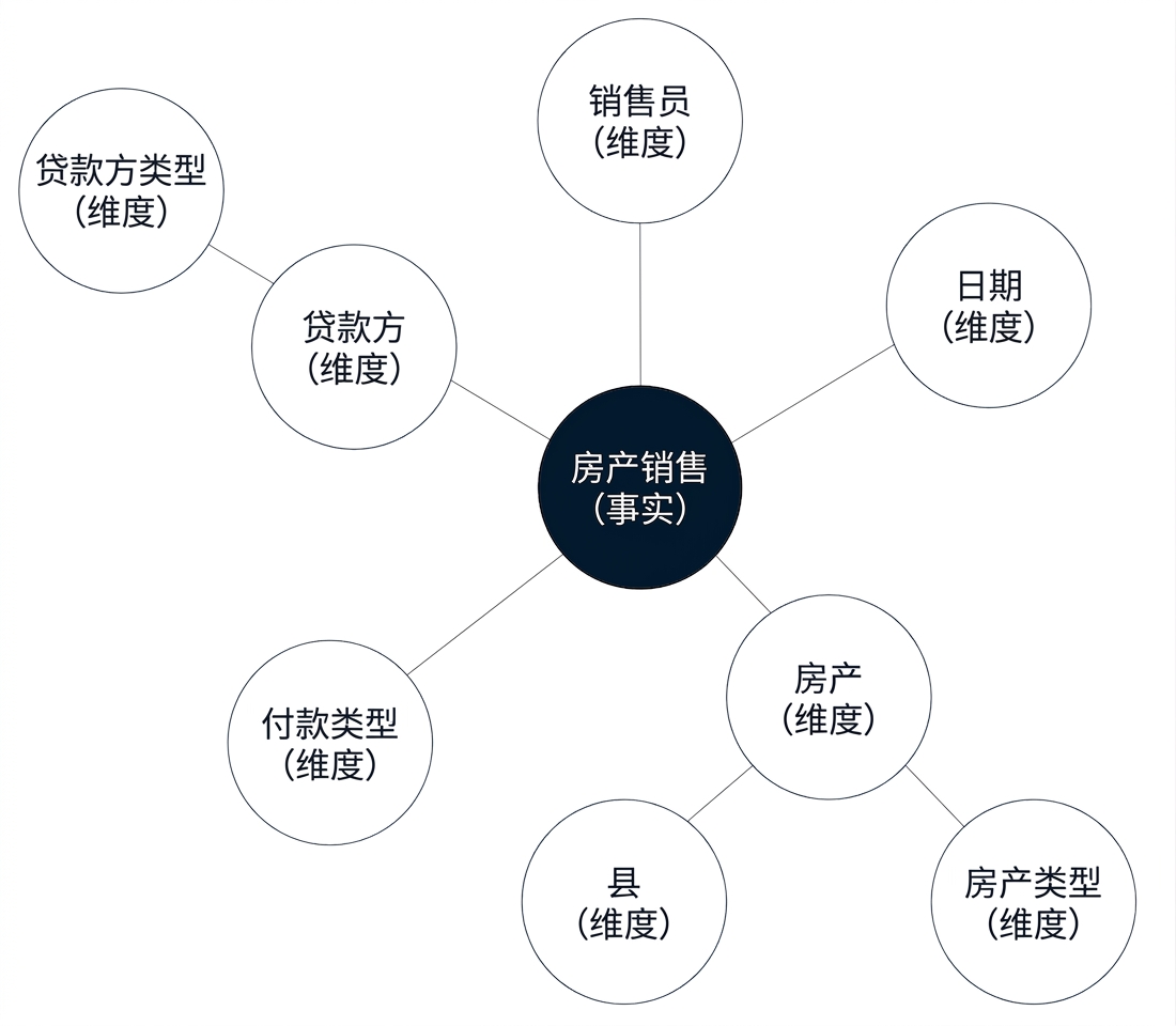 雪花型架构示意图：一个事实表被五个维度表环绕，其中两个再连接到其他维度