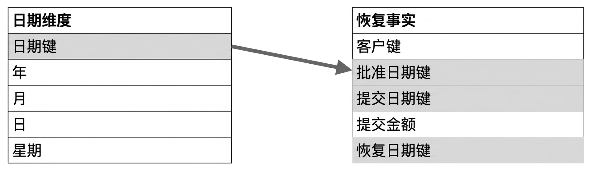 两个表，日期字段已高亮。