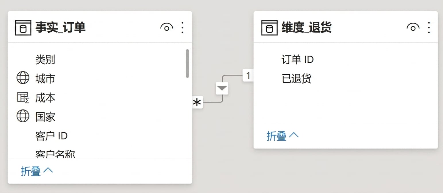 两个表 Fact_Orders 和 Dim_Returns 之间的单向关系