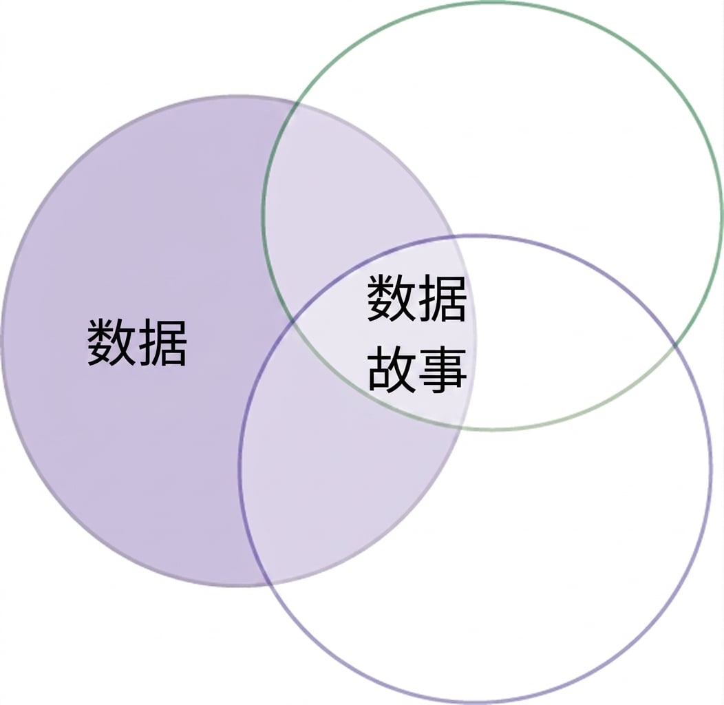 仅含 data 一词的维恩图