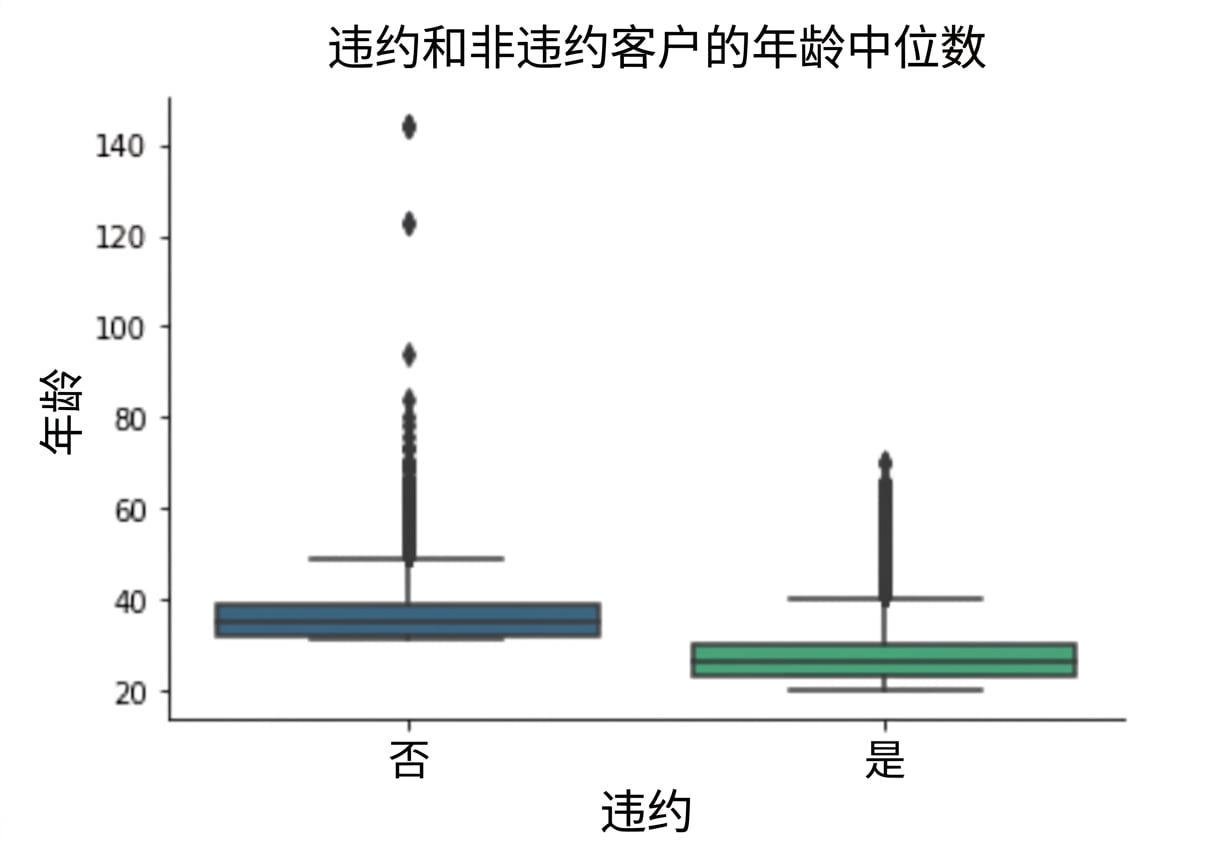 箱线图：年龄 vs. 是否违约