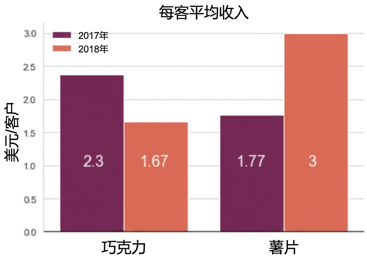 柱状图显示巧克力与薯片的客户营收
