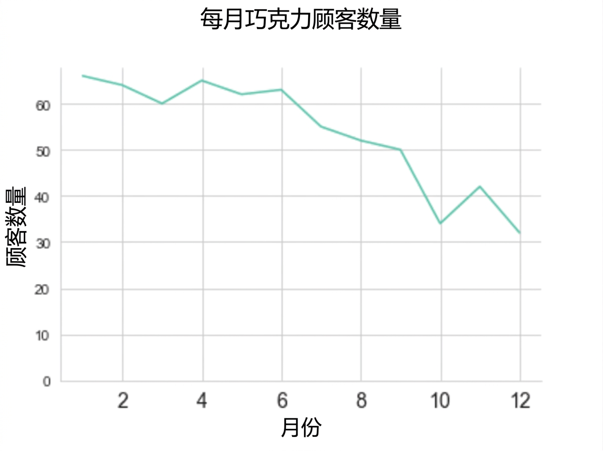 折线图显示月度客户数量下降
