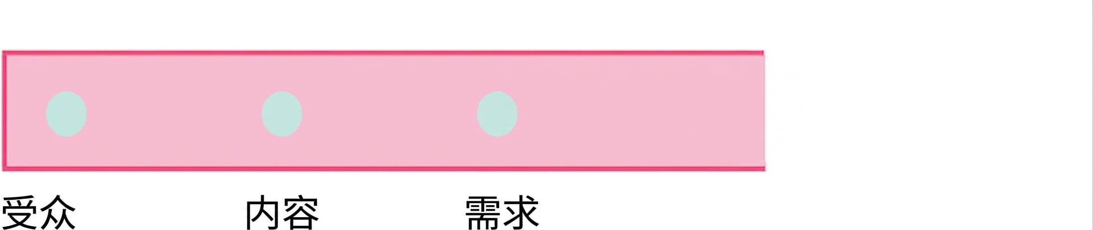 带有"requirements"一词的圆圈