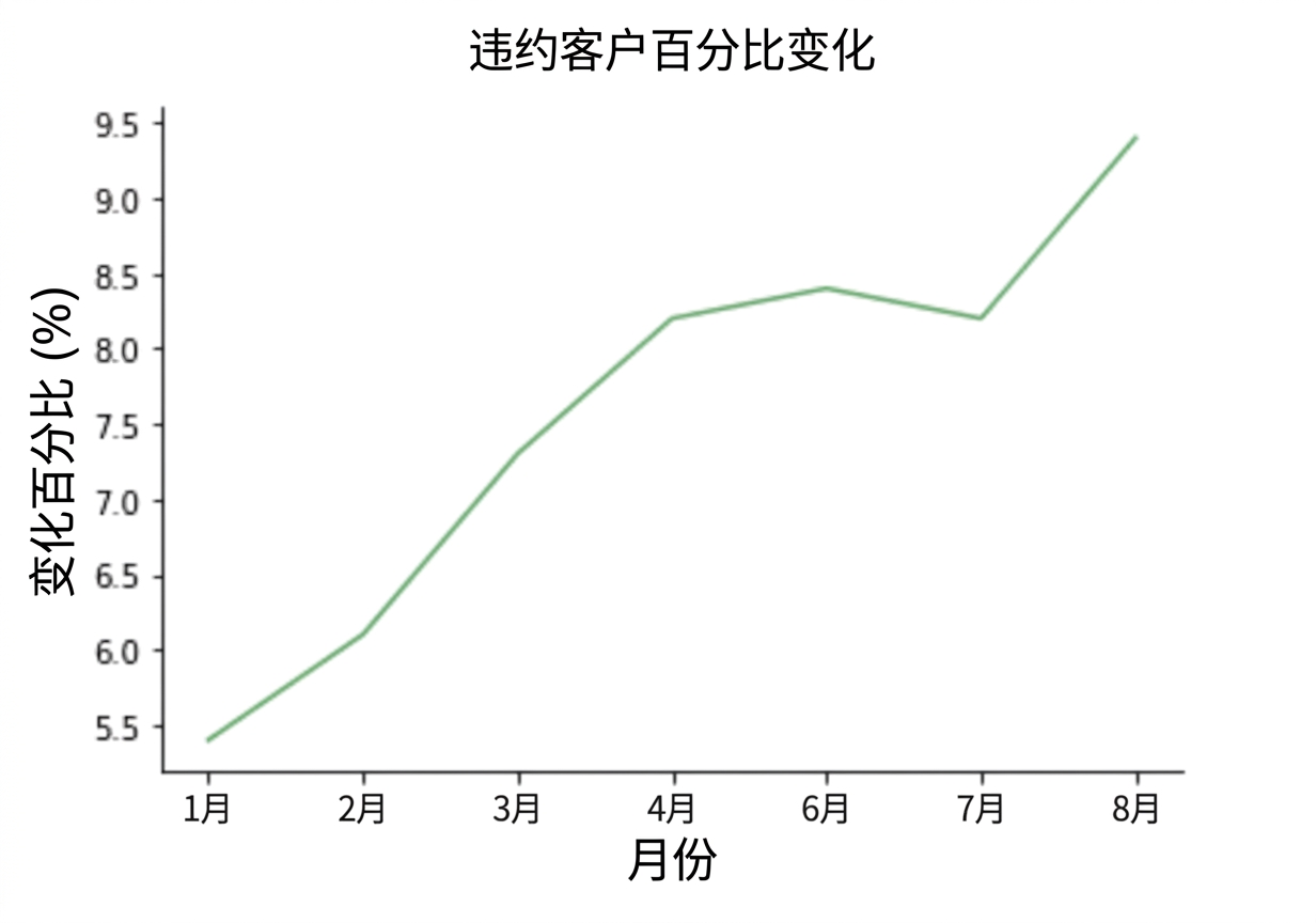 折线图:各月违约客户变动百分比上升