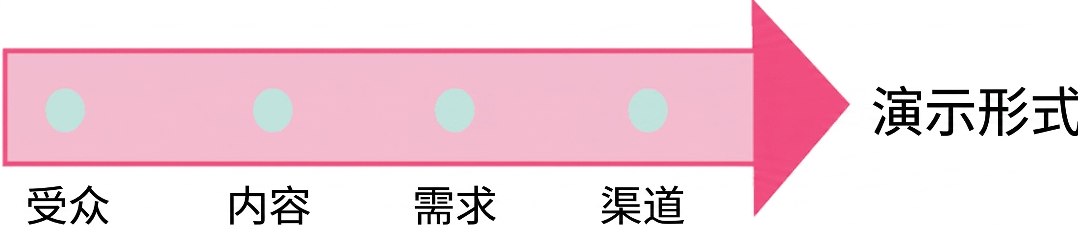 一个箭头指向"演示格式"一词