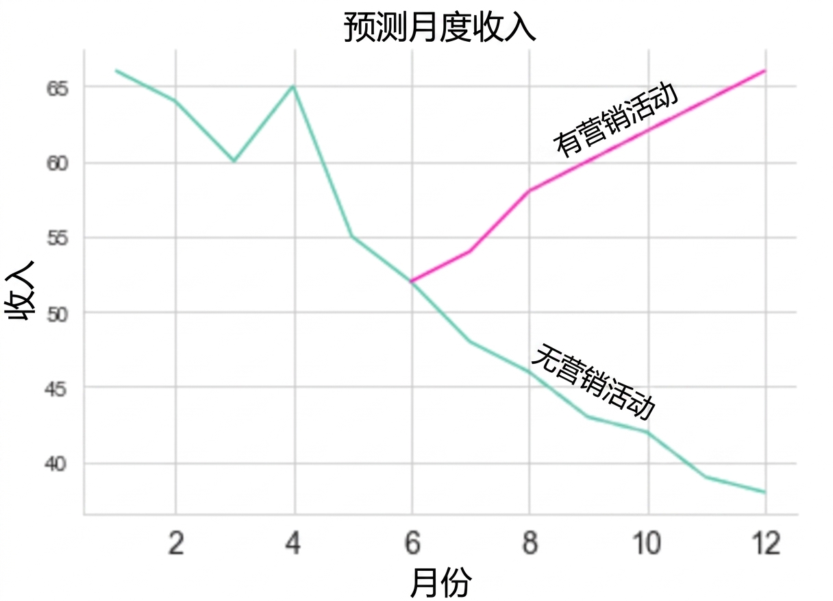 显示销售变化的折线图