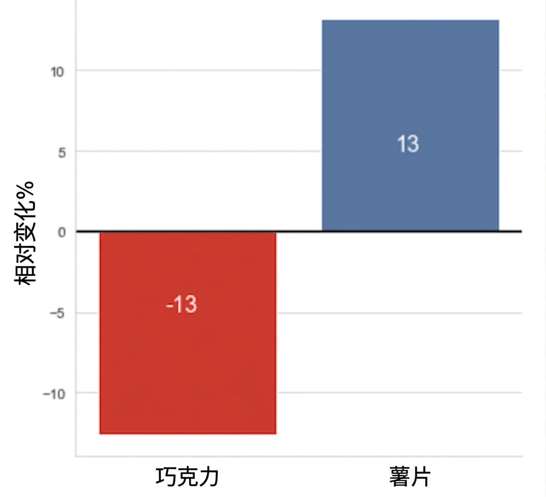 柱状图显示两年销量的相对变化