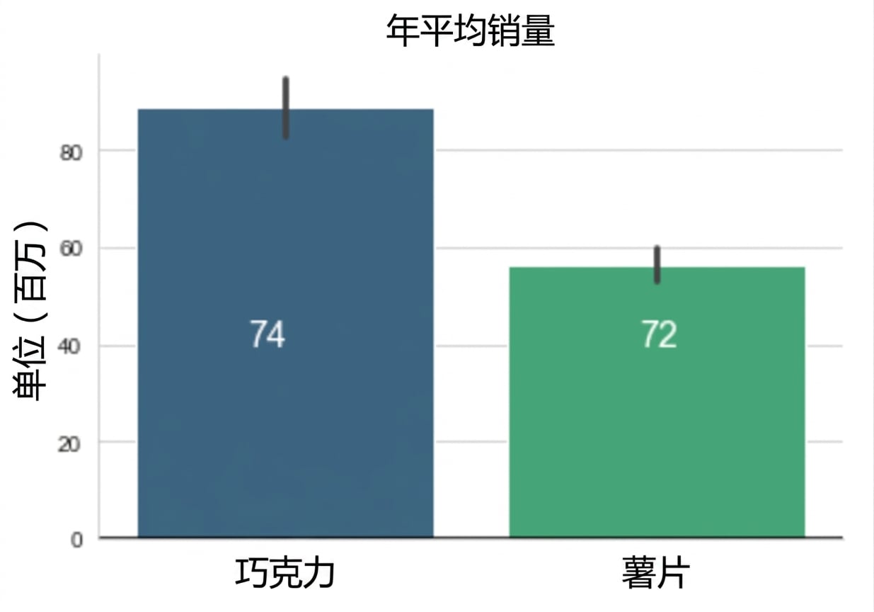 显示均值的柱状图